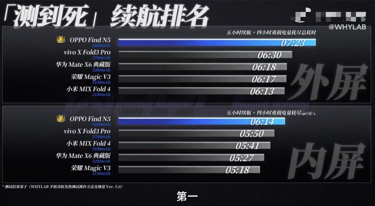 最近看了几位博主的实测数据，OPPOFindN5、vivoXFold3、