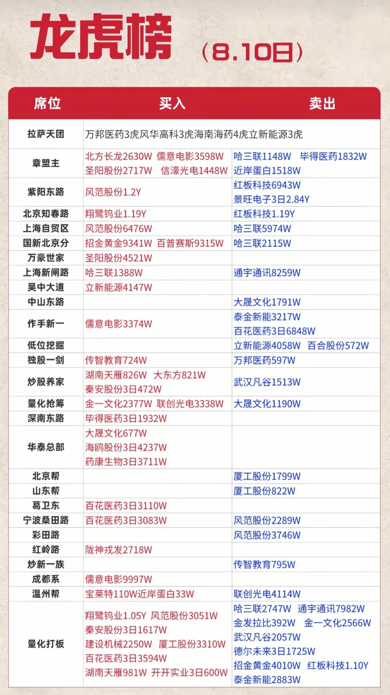 8.10龙虎榜完整拆解！游资抱团医药龙头，高位股批量兑现出货今日龙虎榜数据出