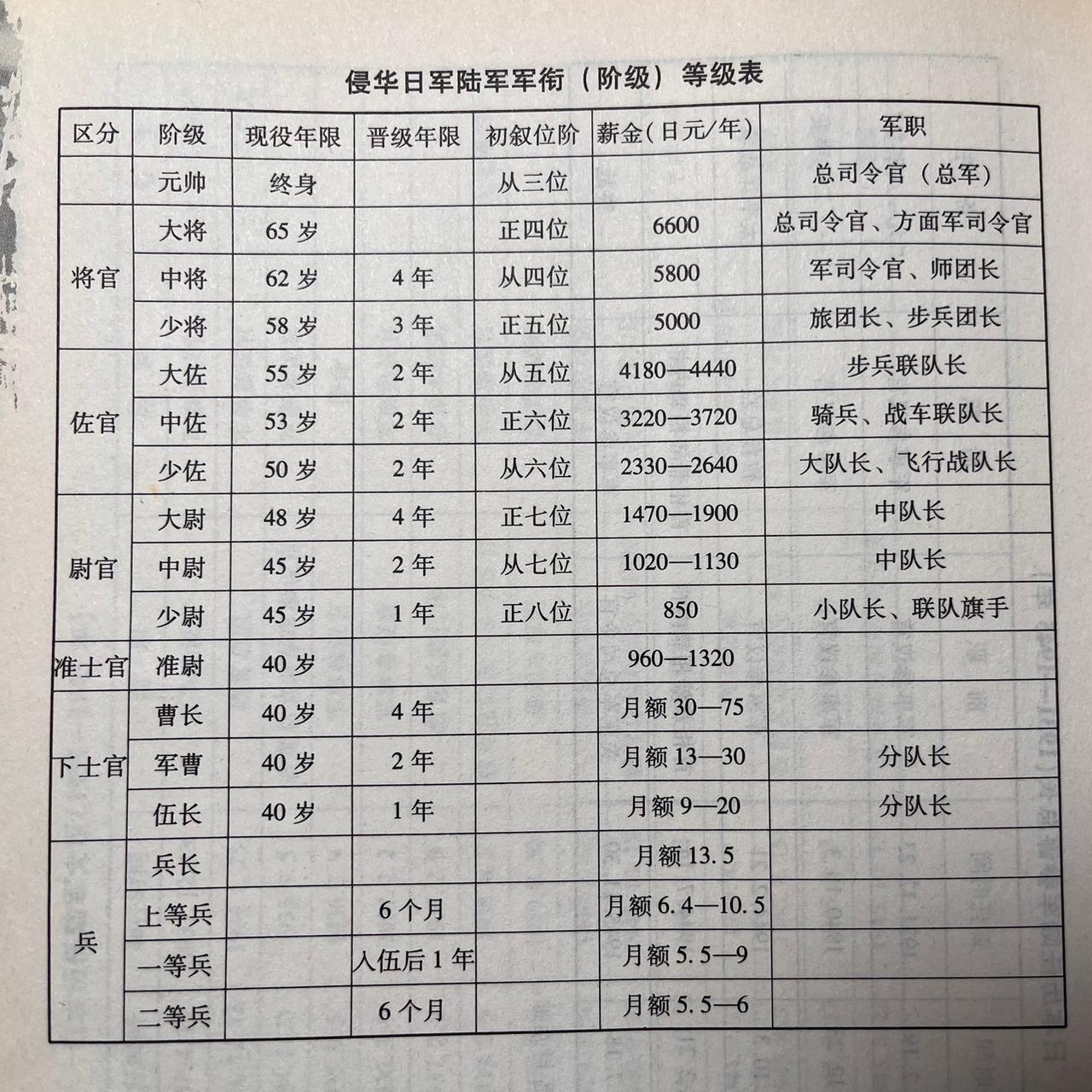 一起看看侵华日军将官、佐尉官、士官、士兵的“工资”情况：日军大将年俸6600日
