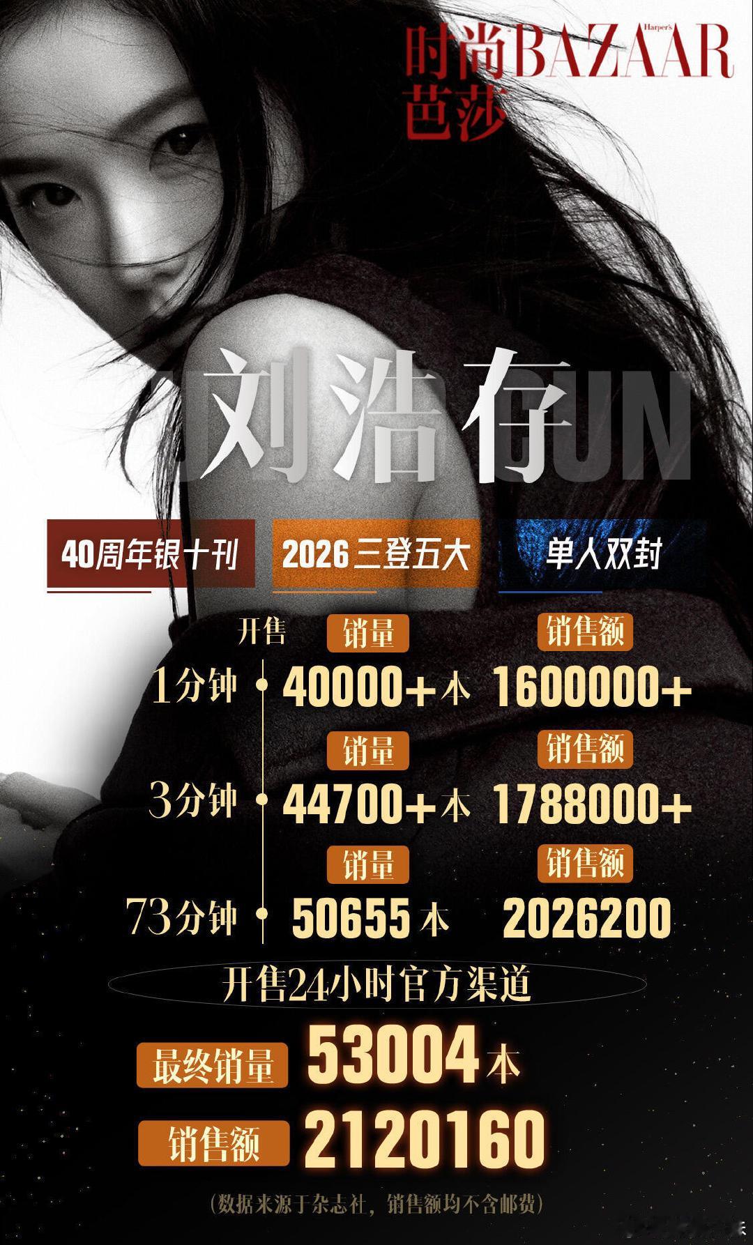 #刘浩存时尚芭莎销售额破212万#刘浩存这是进入00后流量花赛道了？关键是她演技也很不错啊！​