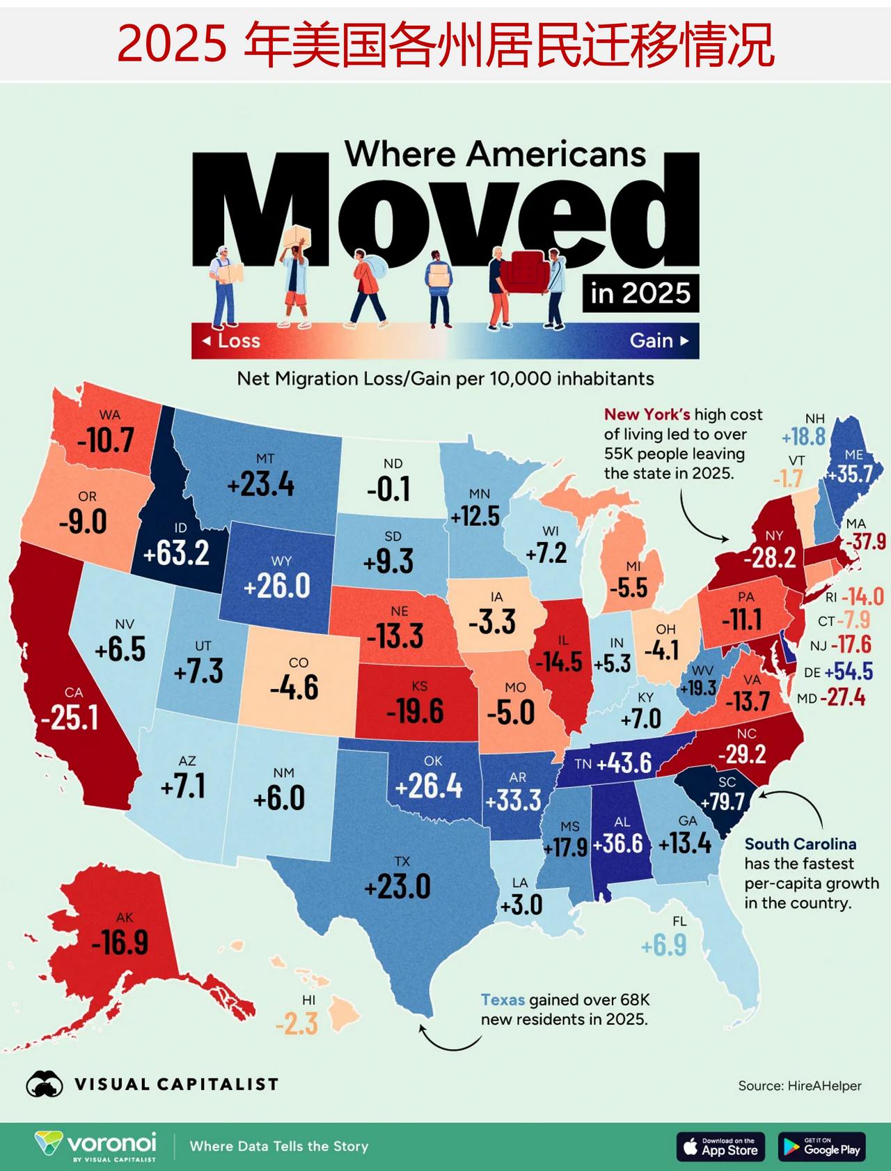 2025年哪些美国州新增居民数量最多？2025年，将近1500万美国
