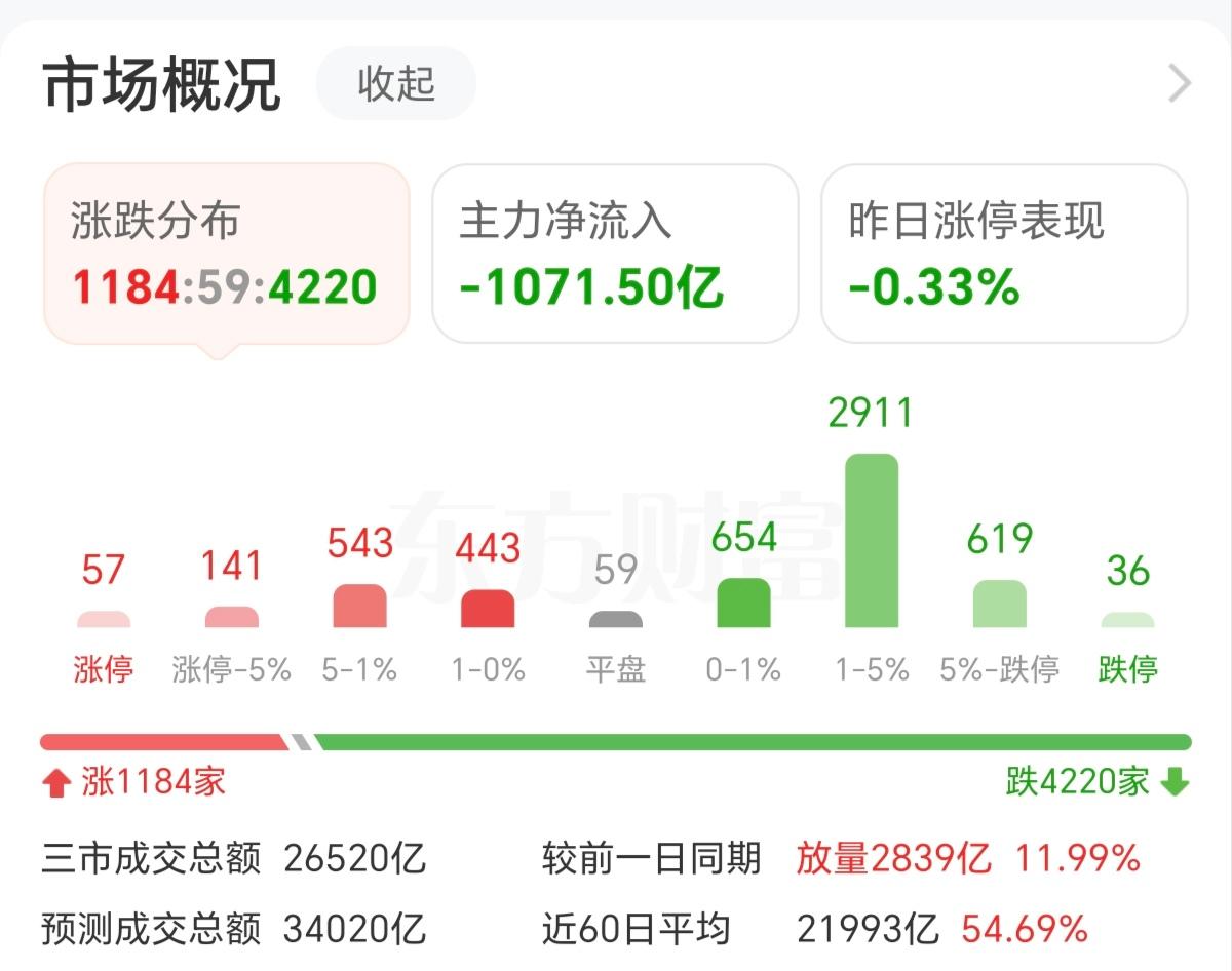 这就是A股的威力，涨得时候，磨磨唧唧，跌得时候，绝不拖泥带水。A股最大的幻觉就是