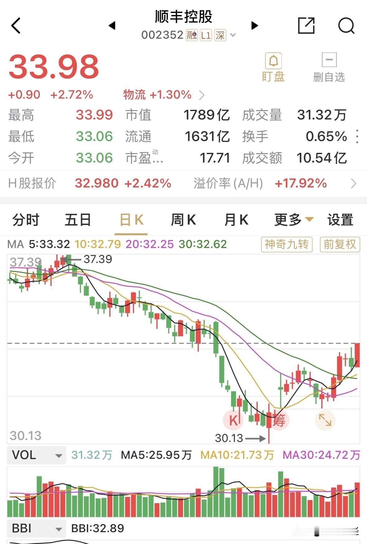 顺丰控股回购近60亿元资金，回购价从42元到33元，回购均价37.5元，愣是无法