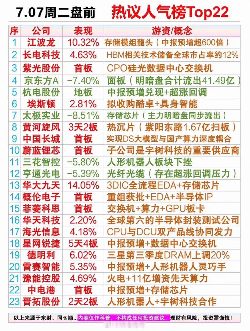 7月7日热议人气榜Top22个股完整深度盘点，盘面分化、主线轮动全拆解一、7月7