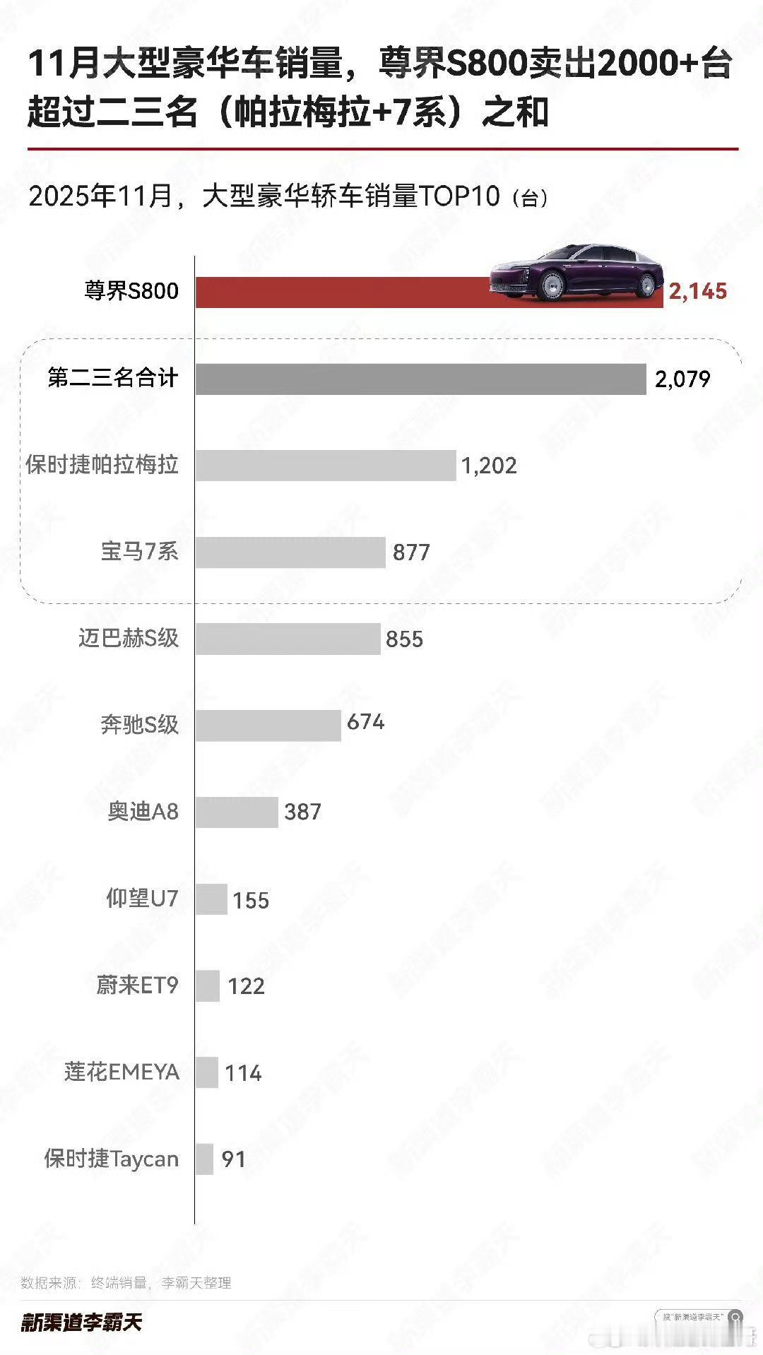 好家伙，尊界S800这次可真是杀出来的一匹黑马！在刚过去的11月，它以2145台