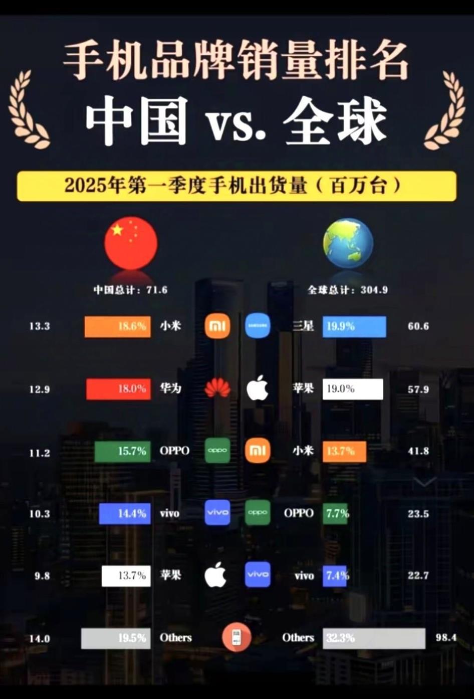谁是国产手机品牌老大，已经一目了然。而到了全球市场，排名又发生巨大变化，不得不
