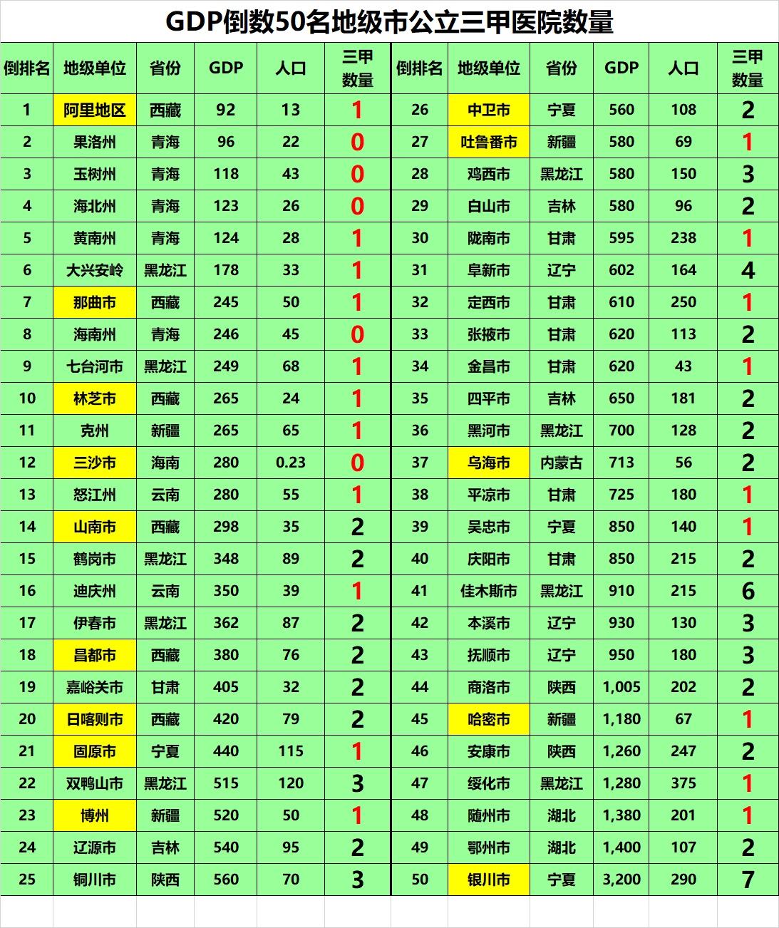 经济最差的地级市，只有一家三甲医院，甚至还有三甲医院挂零的地级市。