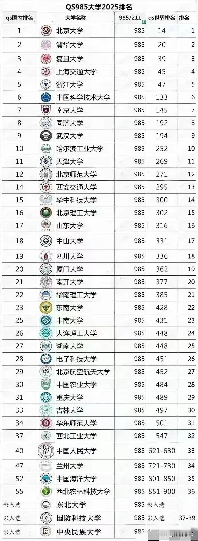 这个985最新排名逆天了，看看同济、武大这么威武，直接冲进TOP10了，看来我们