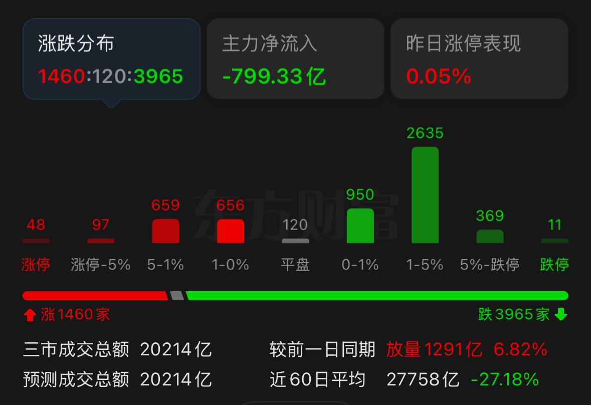 一定要提前做好准备，从明天起，我们就可以慢慢去筛选新一轮的进场机会。但是操作上