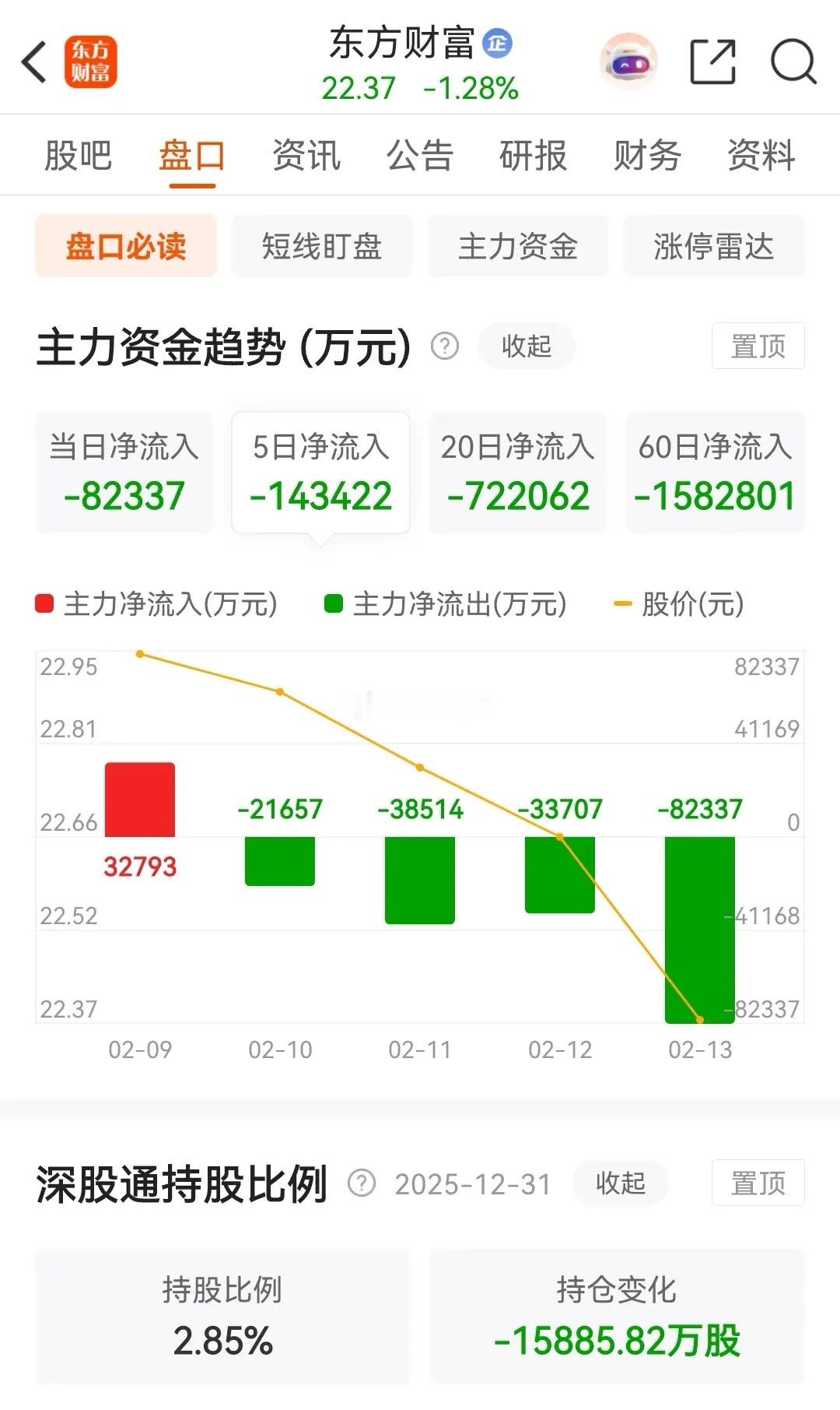 东方财富连续四天下跌，中信证券连续三天下跌，且都被主力资金连续四天净卖出，在20