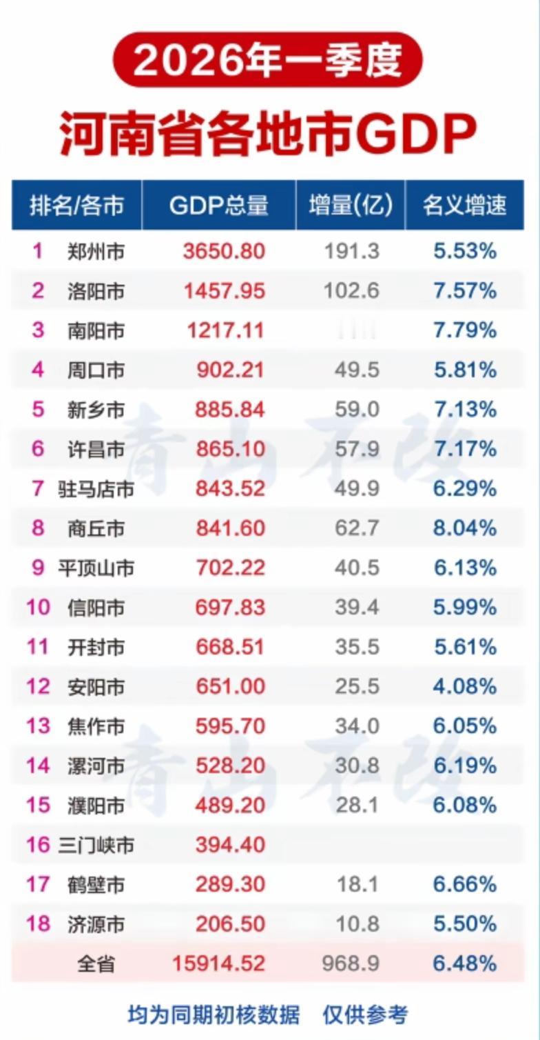 2026年一季度河南省各市GDP排名新鲜出炉啦！郑州依旧稳坐头把交椅，作为省会，