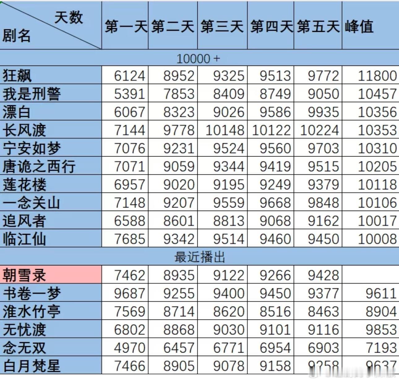 额，朝雪录今年🥝古偶最强已经预定了，破万倒计时谁敢信上半年一堆声量大