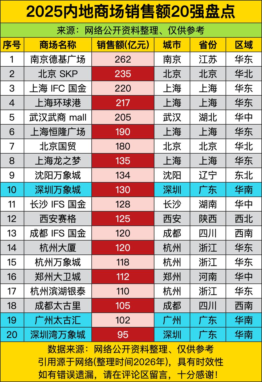 南京德基广场一年卖262亿，一个商场靠“高端定位+品牌聚集+地段优势”把销售额干