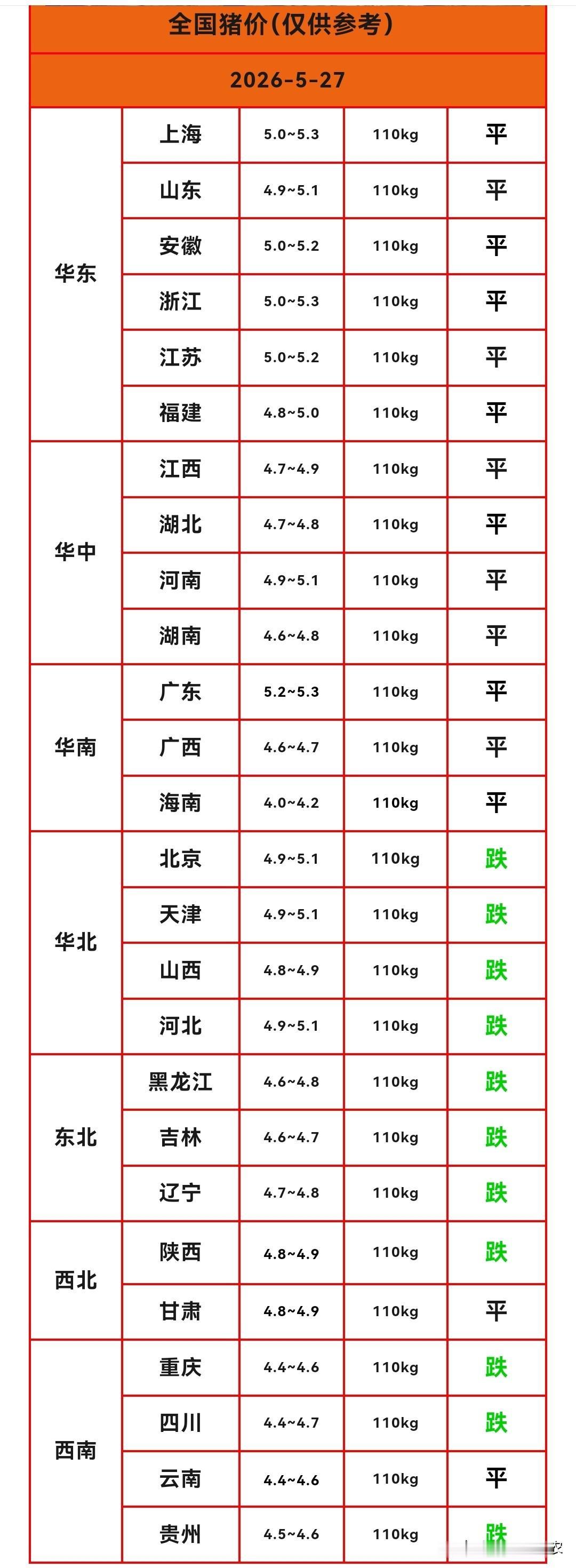 明天（2026.5.27）猪价来了，生猪价格有变，多地猪价下跌，猪价上涨的省份剩