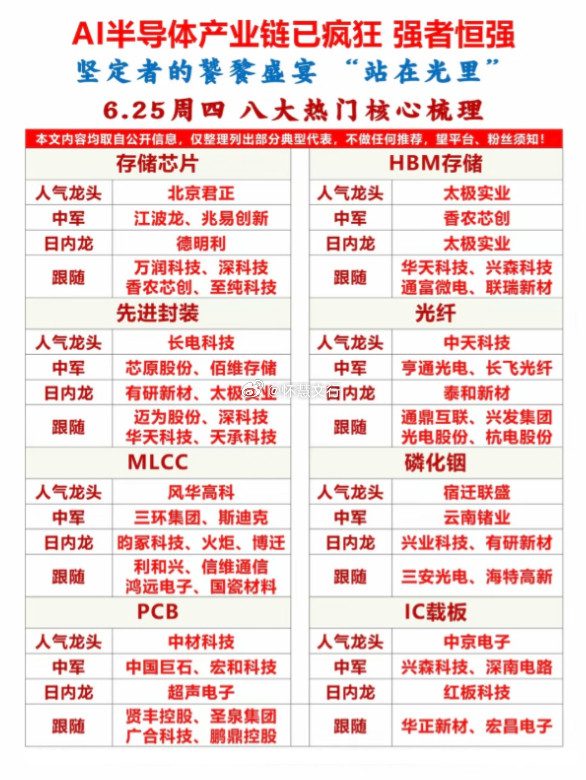 AI半导体产业链已疯狂，强者恒强！存储芯片人气龙头：$北京君正sz30022