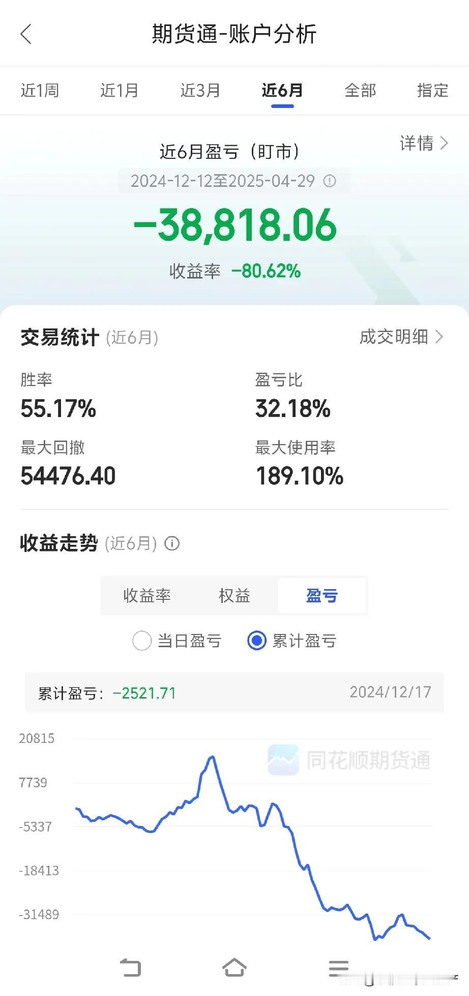 五万本金玩期货，半年亏近四万，这确实很恐怖。期货自带杠杆，赚钱快亏钱更快。就像有