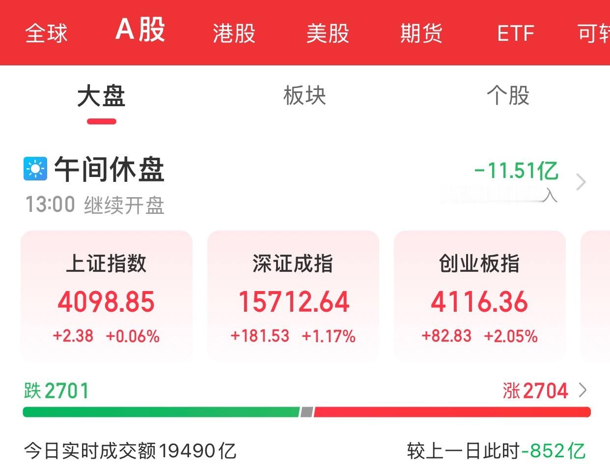 A股上午盘结束三大指数早盘集体收涨，截至午间收盘，上证指数涨0.06%，深证成指