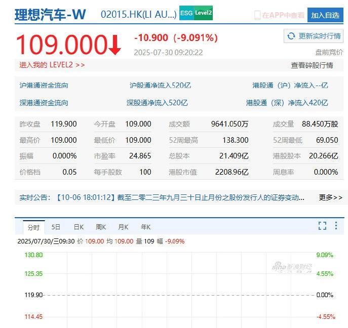 理想i8起售价32.18万元，比预售价低了不少，本以为是“王炸”，结果第二