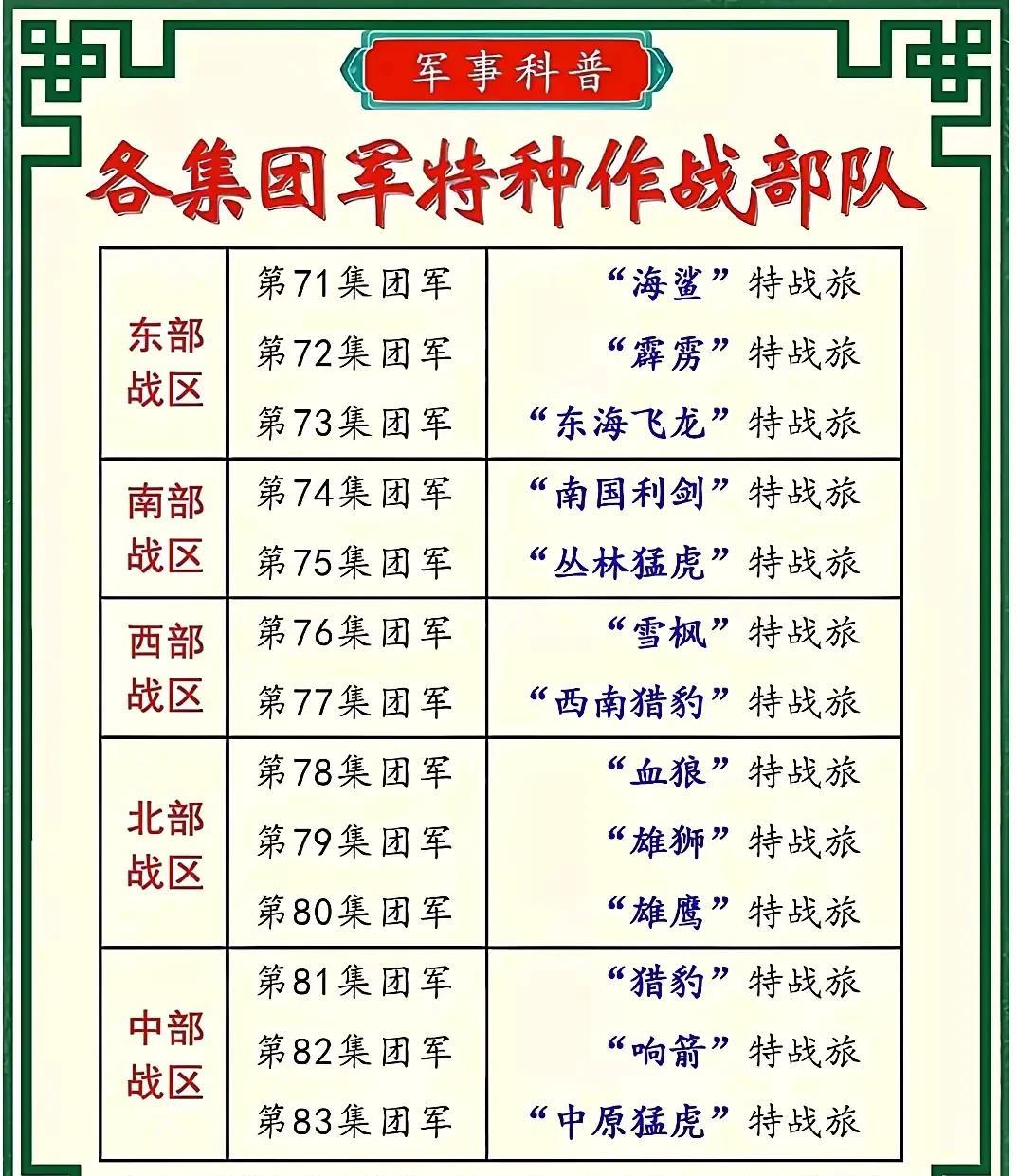 解放军特种作战部队。这些特战旅都非常厉害，有着各种各样的军事本领。