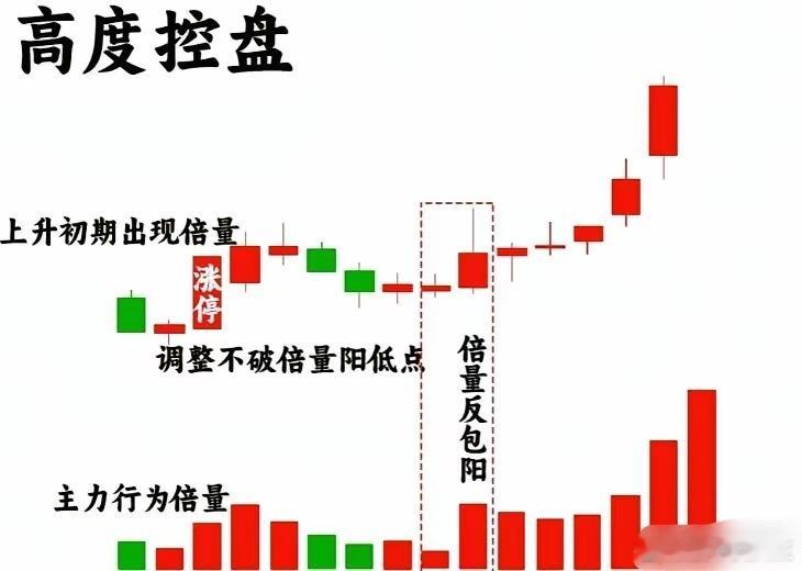 解密“高度控盘”的股票玄机！​股友们，想在股市里分得一杯羹，掌握主力动向很关键！
