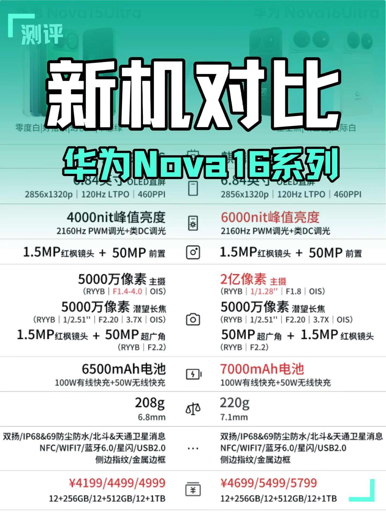 华为Nova16系列新品一图看懂。华为Nova16系列新品一图看懂，看完你会选择