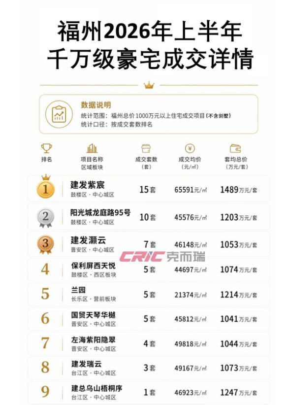 福州1000万级豪宅成交详情公布！2026年1-6月，福州套均总价1000万