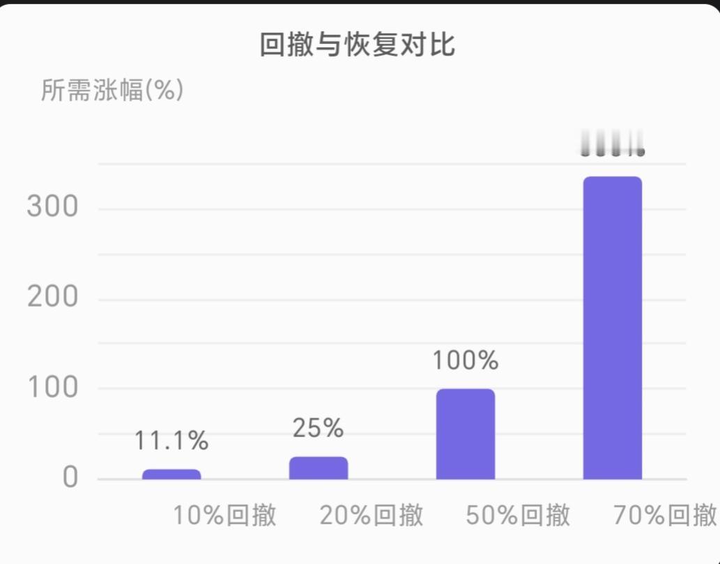 为什么说在股市，赚钱很难，亏钱却很容易，我觉得主要在于很多人不懂回撤。先来看看