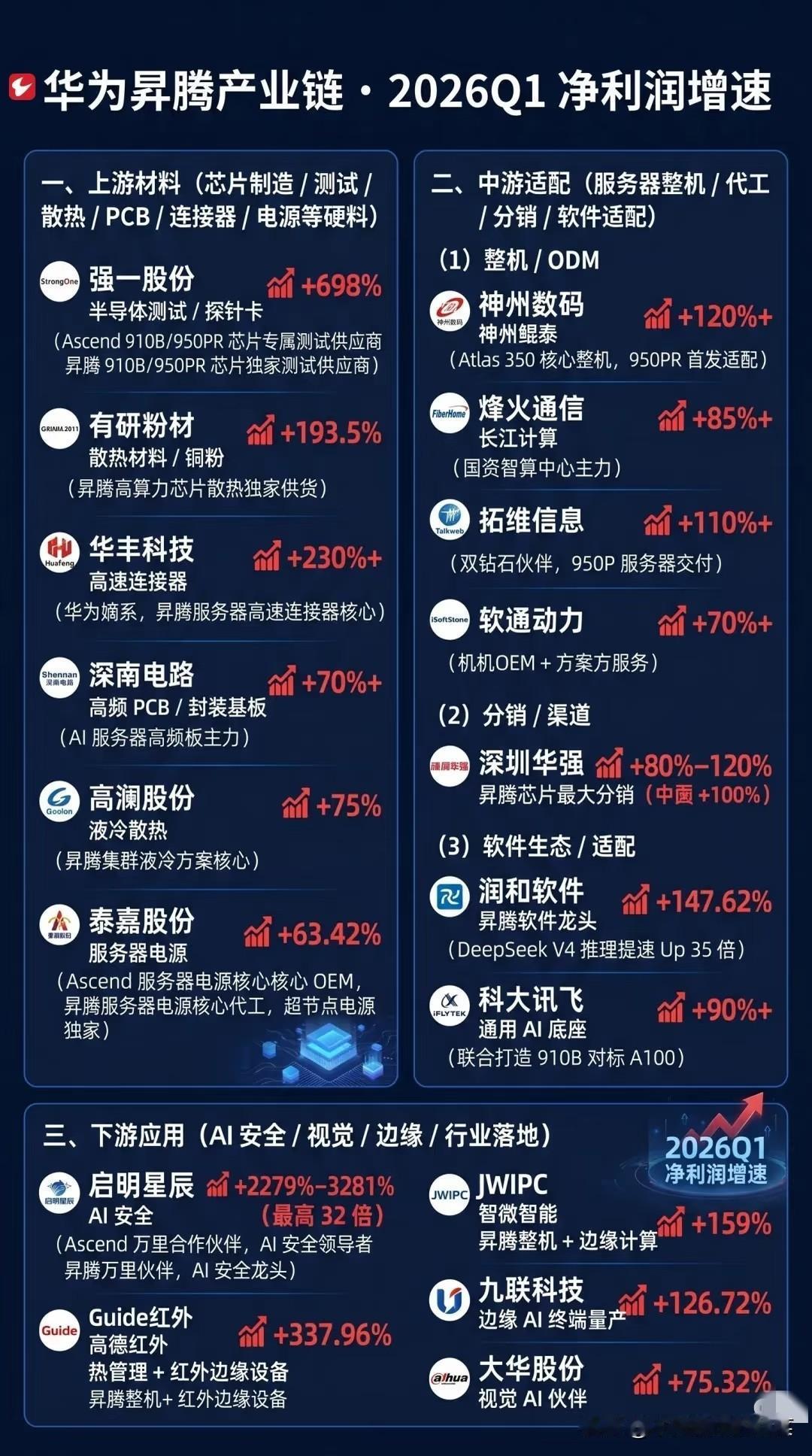 净利增速最高飙32倍！华为昇腾产业链正在上演“业绩照进现实”的大戏谁能想到