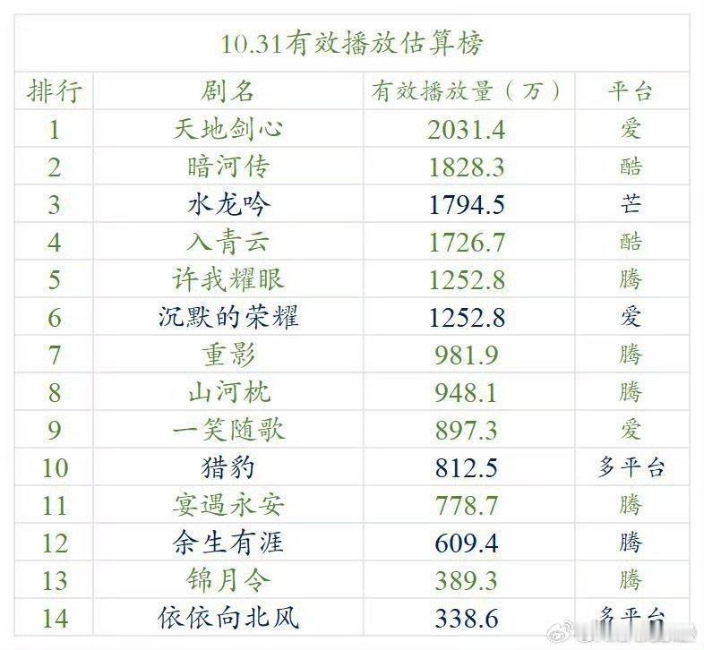 山河枕太惨了…1000保卫战……虽然也很血扑，但是总感觉剑心在“微注水”[流鼻血