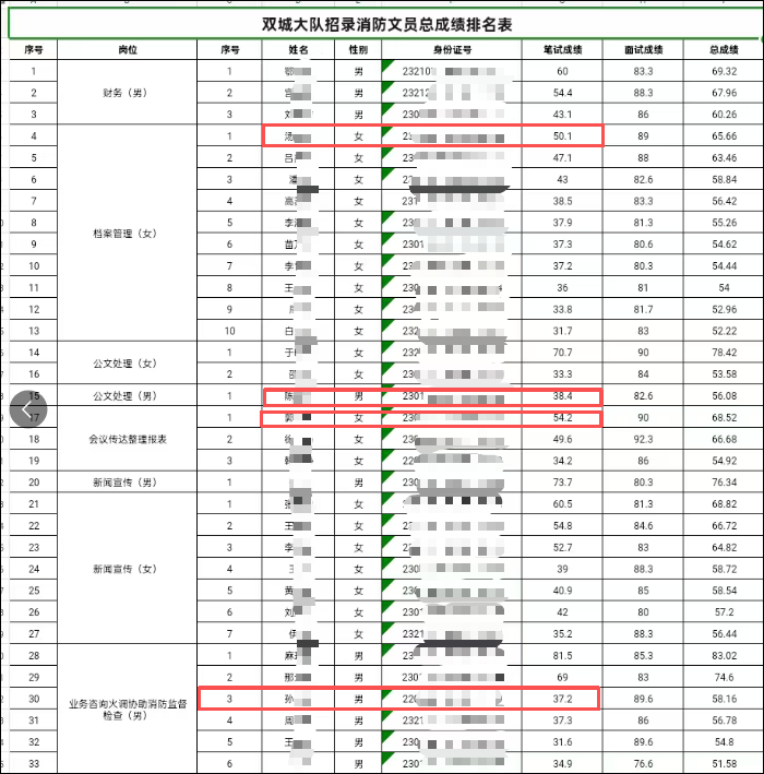 哈尔滨消防招录, 4名考生笔试不及格仍进体检名单, 黑龙江省消防: 会展开核查