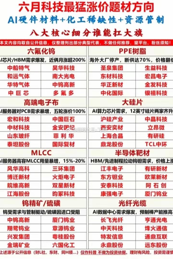 六月科技材料涨价题材相关公司梳理:以下图表展示的股票不构成投资建议，据此操作风险