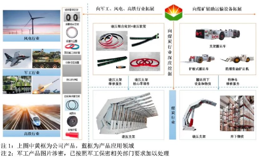 国产替代浪潮中的“密封件隐形冠军” 科隆新材如何卡位千亿赛道?