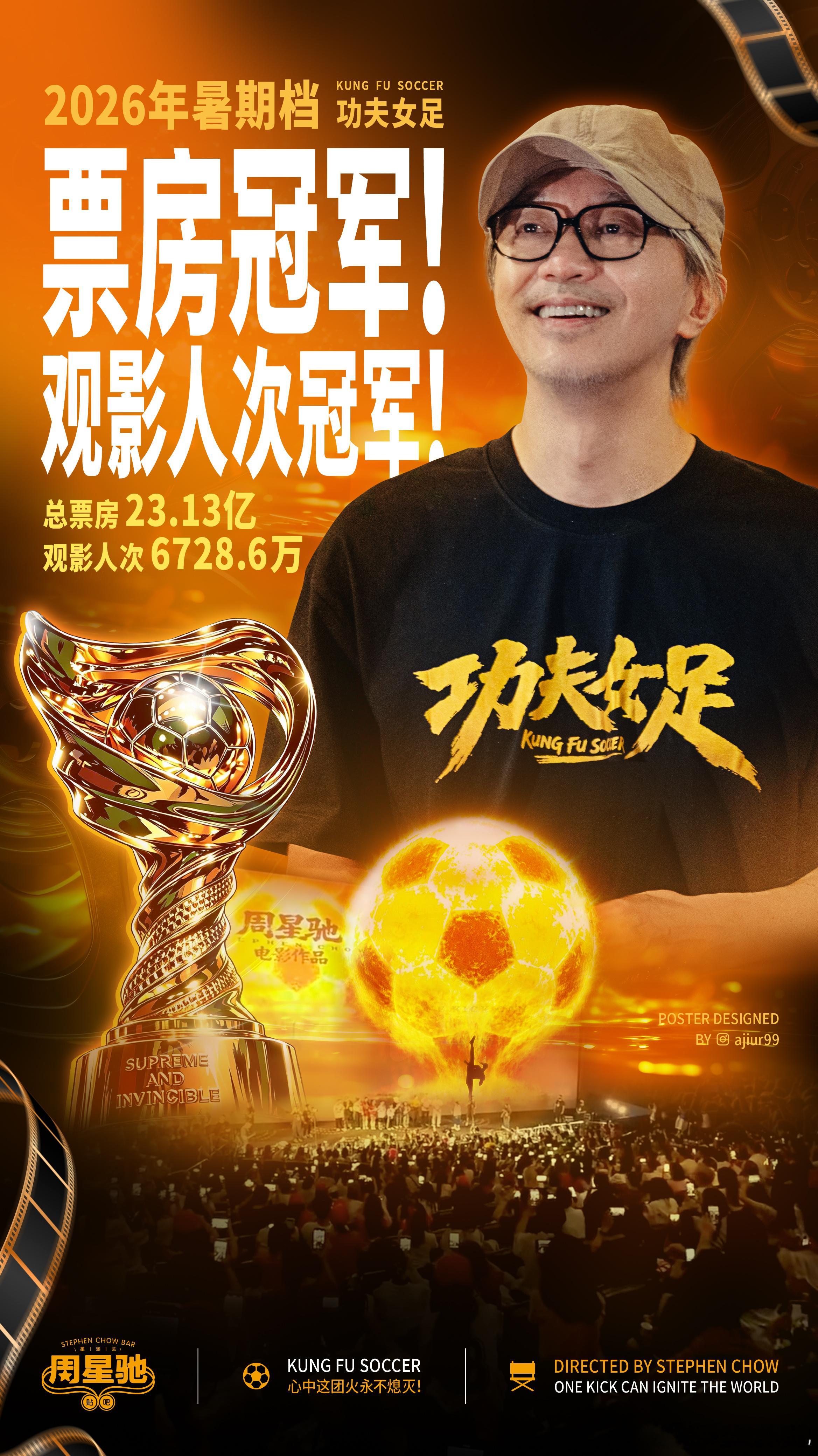 热烈祝贺《功夫女足》斩获2026暑期档票房冠军、观影人次双冠军！总票房23.13亿，观影人次高达67