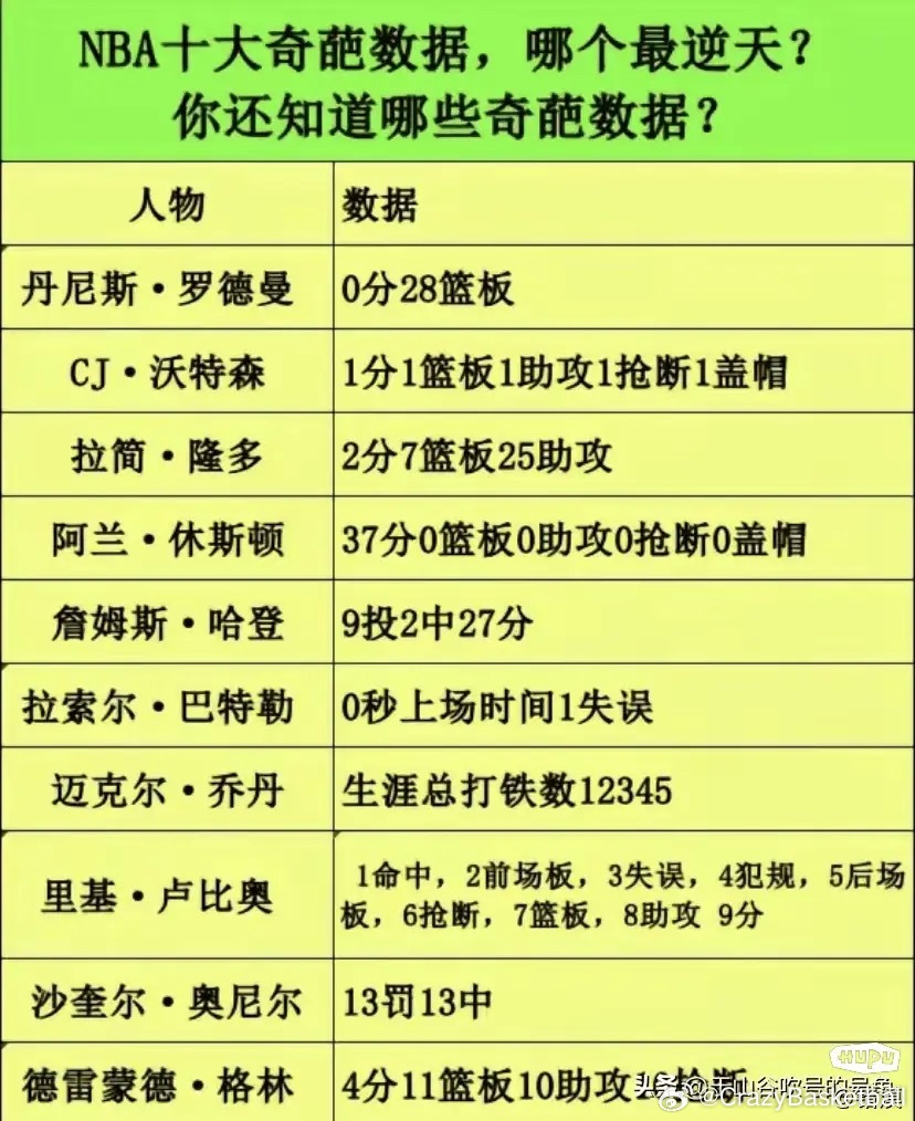 NBA十大奇葩数据，哪个最逆天？​​​