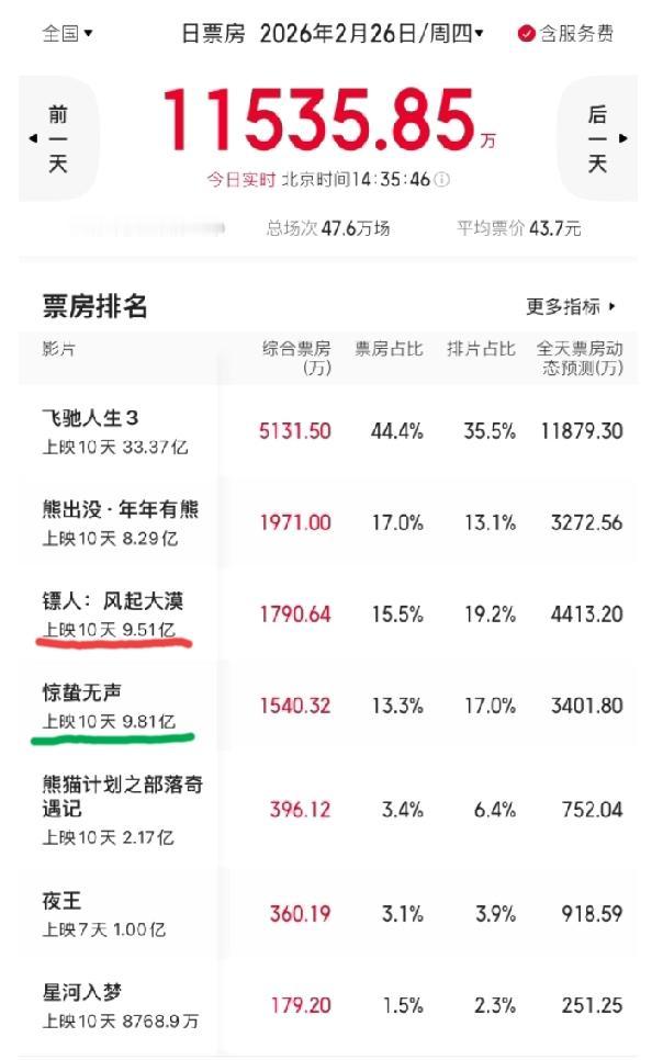 《镖人》总票房还差《惊蛰无声》3000万，不出意外的话，将在本周六，最晚到本周日