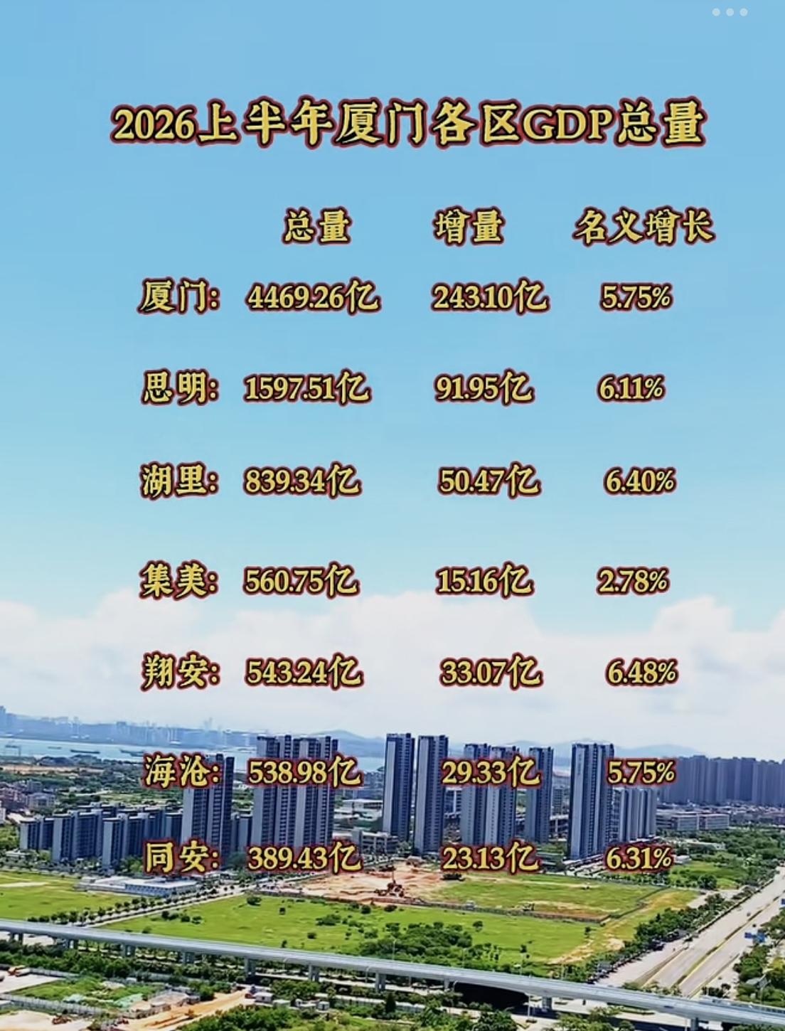 【2026年，厦门6区GDP总量数据，翔安区增速最快】今年上半年，厦门全市G