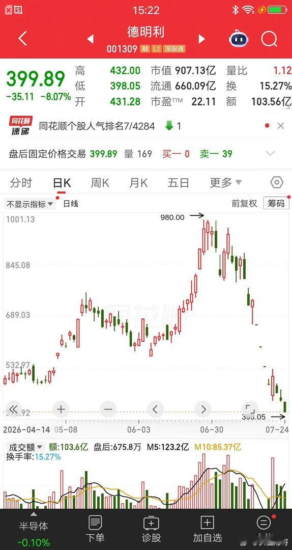 A股今天最惨的科技股诞生了，从980元跌到400元，跌幅已经60％了，只用了一个