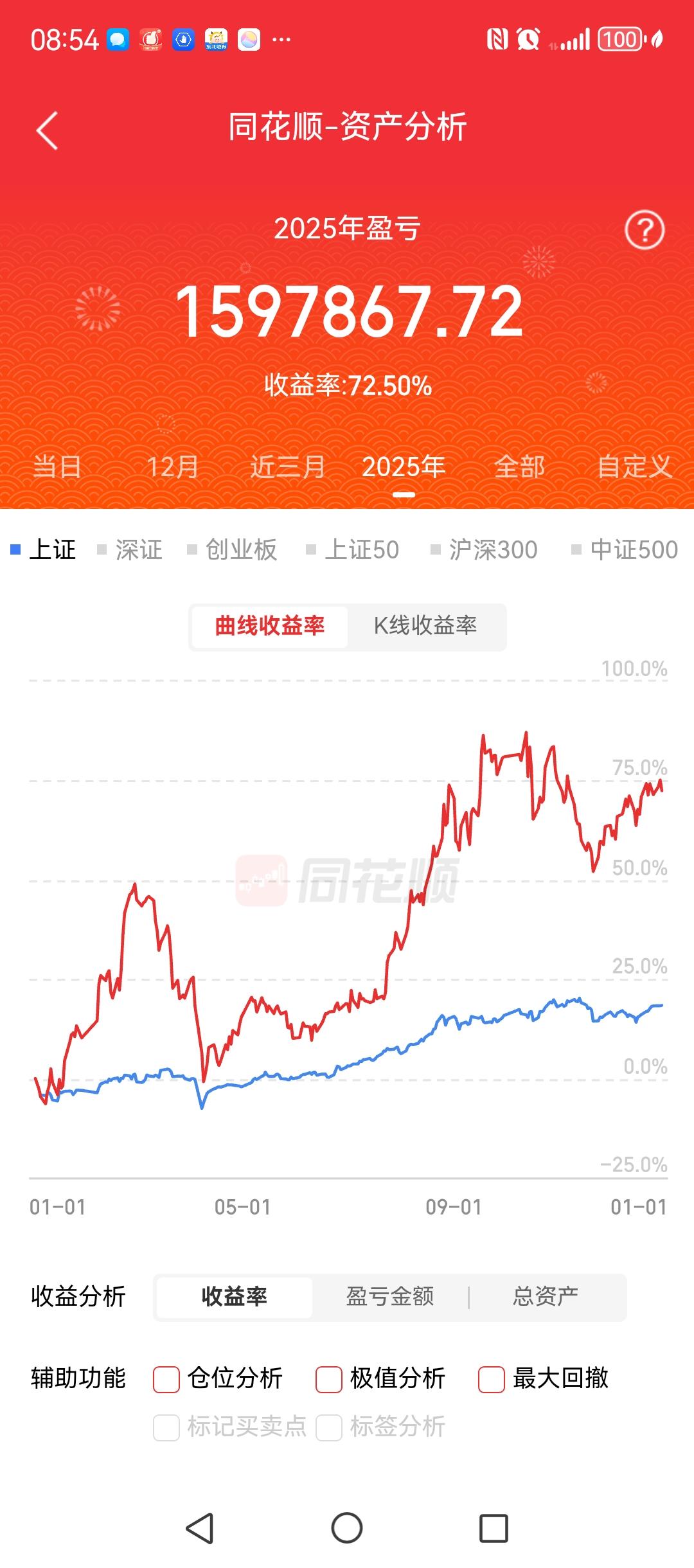 2025年，收益率最终锁定在70%左右。现在和大家一起复盘:2025年，4月