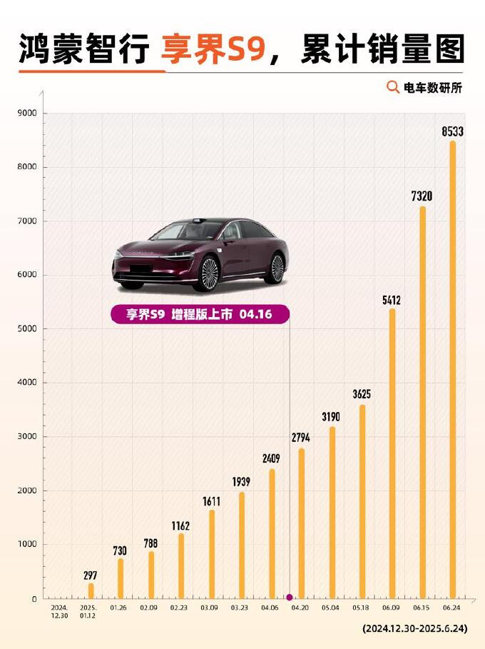 一图看懂享界S9销量图。从2024年12月的297辆到2025