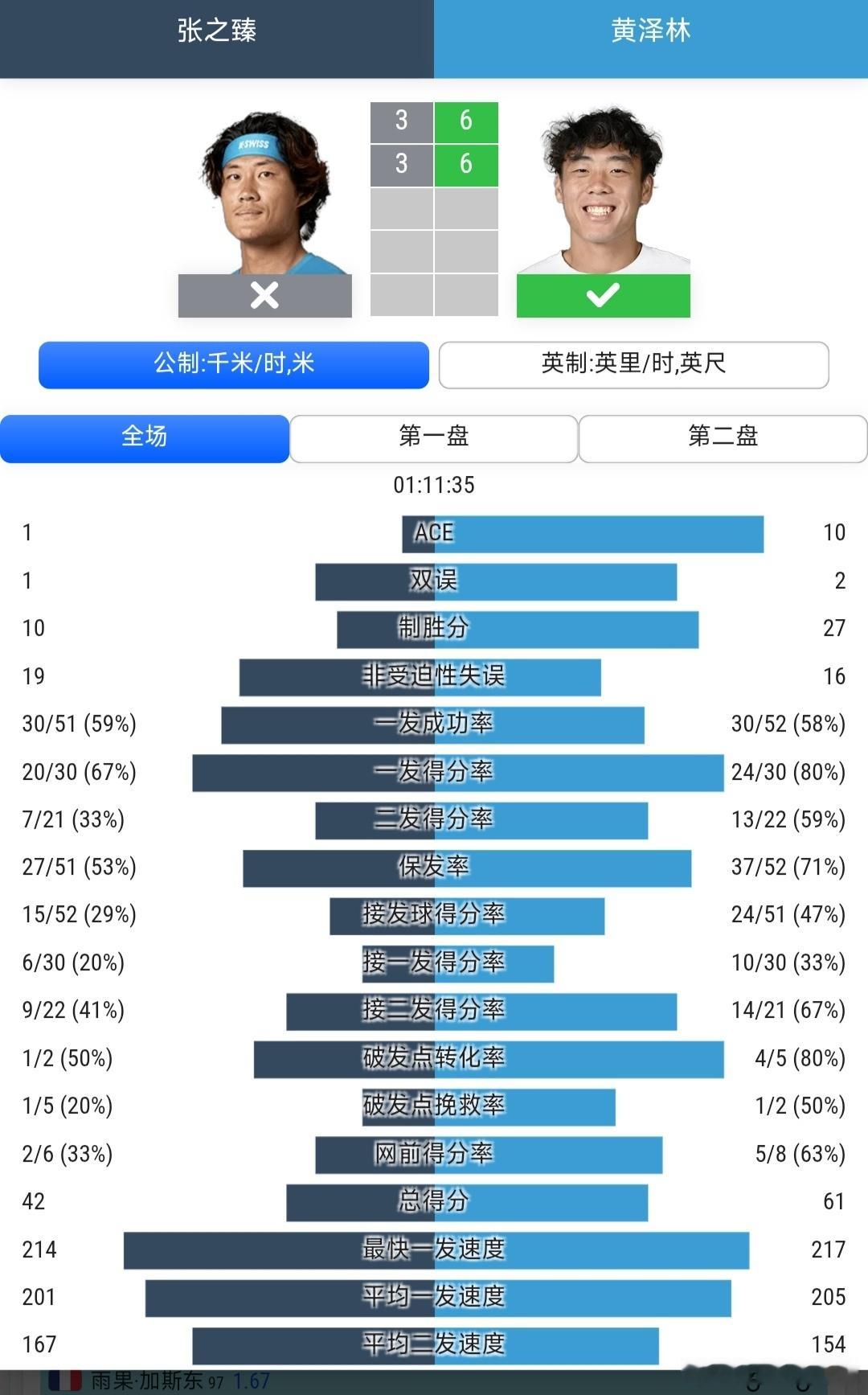 ATP250杭州站🇨🇳男单第1轮外卡参赛的张之臻🇨🇳3-6/3-6不敌黄