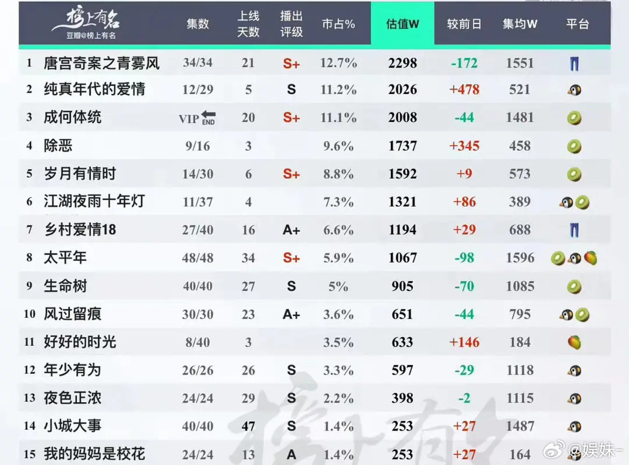 唐宫奇案不是早就开除云合了吗？系数比其他剧高的多，没有参考价值