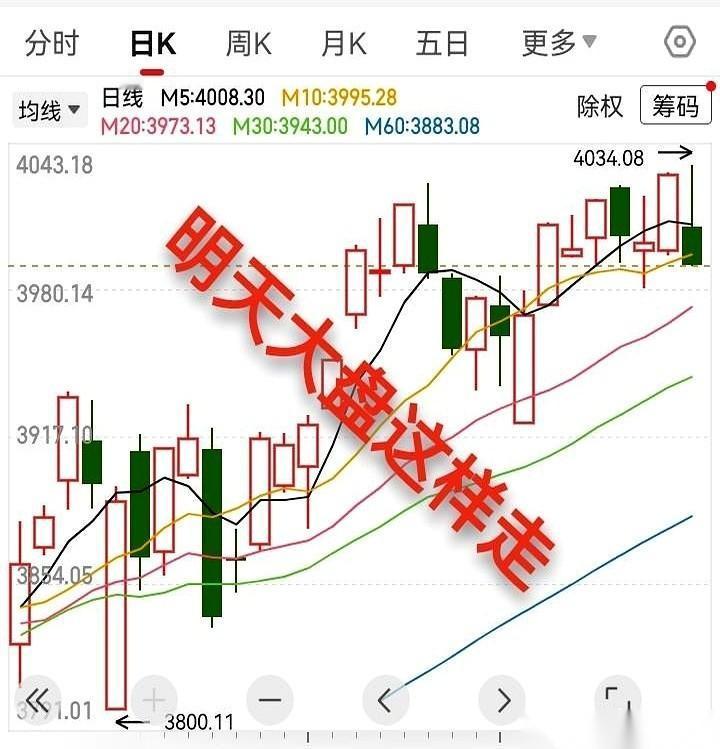 我跟你讲，明天别指望有什么大行情。多空双方还得在4000点这个坎上，再死磕一天