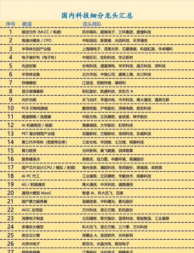 国内科技细分龙头汇总。国产替代，科技兴邦，实业报国。