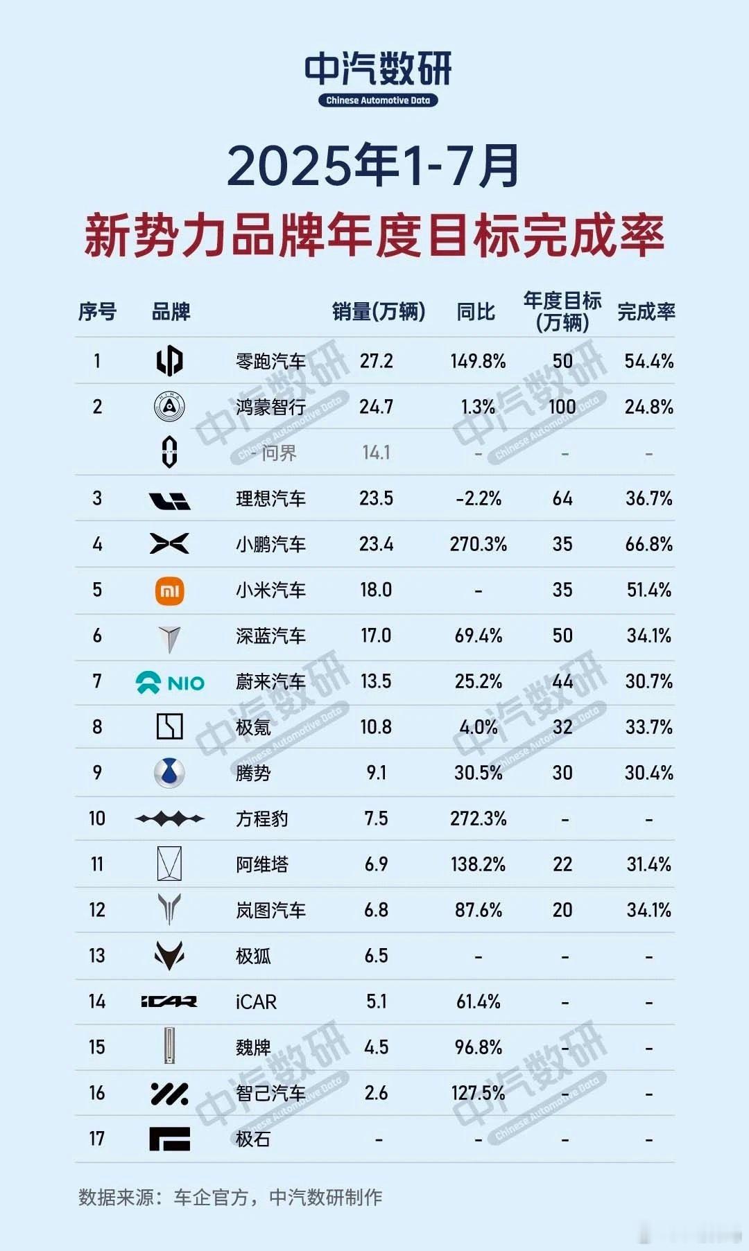 新势力品牌，今年能完成年度目标的，你觉得会是哪些品牌？[滑稽笑]​​​