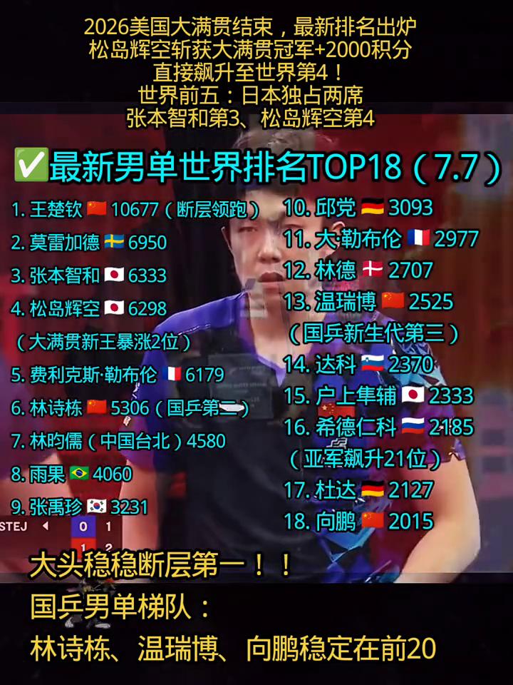 2026美国大满贯结束，最新排名出炉，松岛辉空斩获大满贯冠军+2000积分，直接