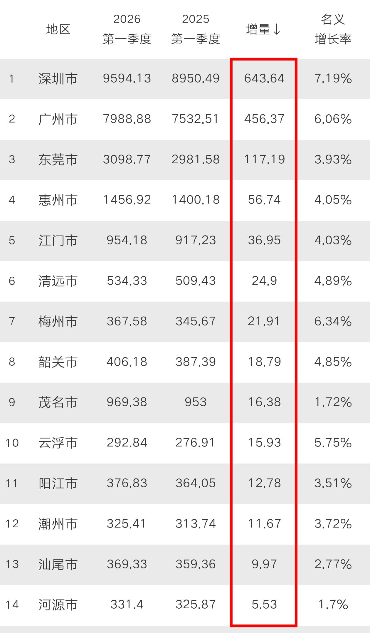 广东的发展基本就靠珠三角几个经济强市了，其他城市基本可以忽略不计。非常奇妙！