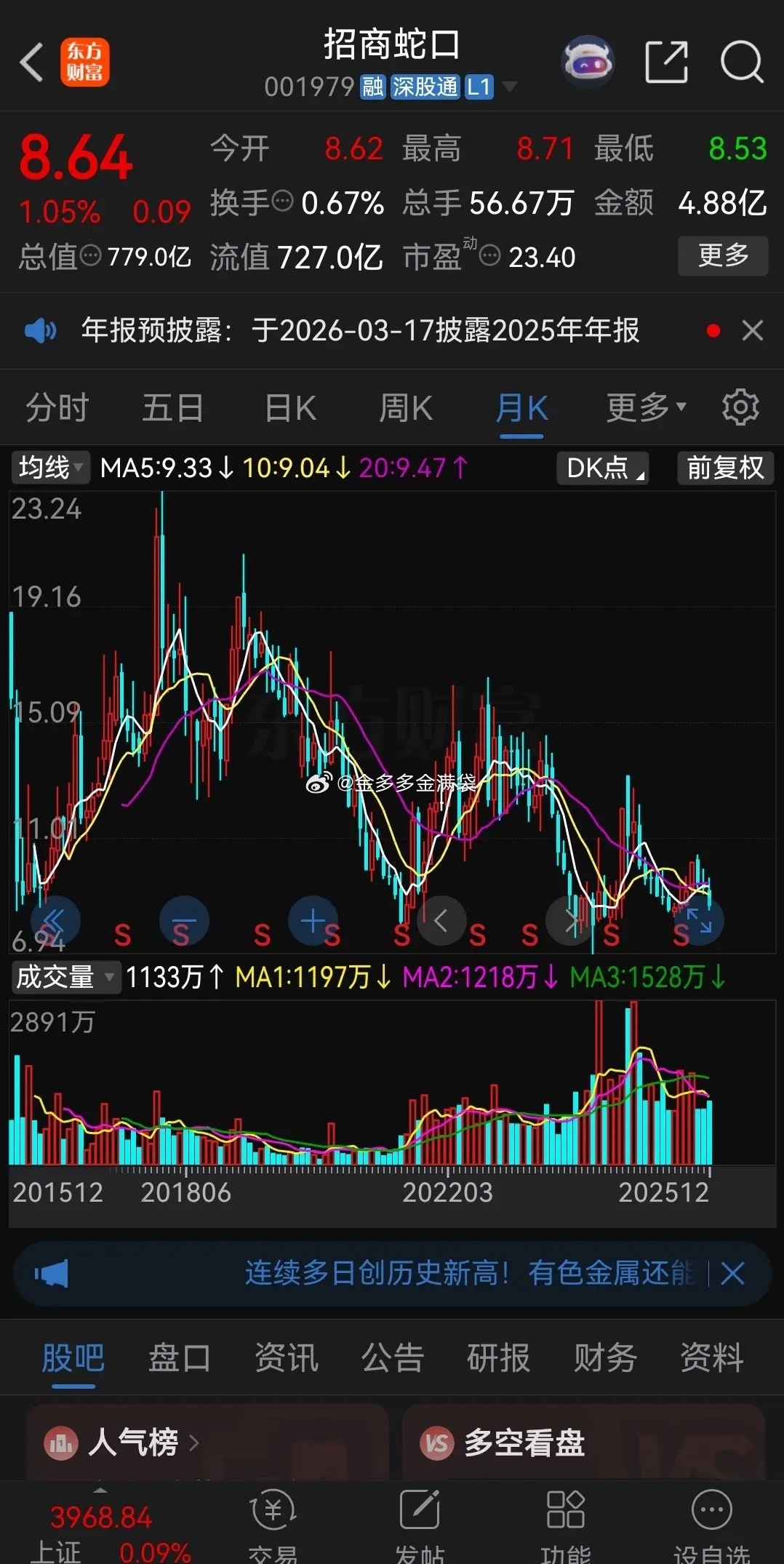 当年的“招保万金”，现在都跌得一地鸡毛！招商地产重组退市后变成了招商蛇口，从最高