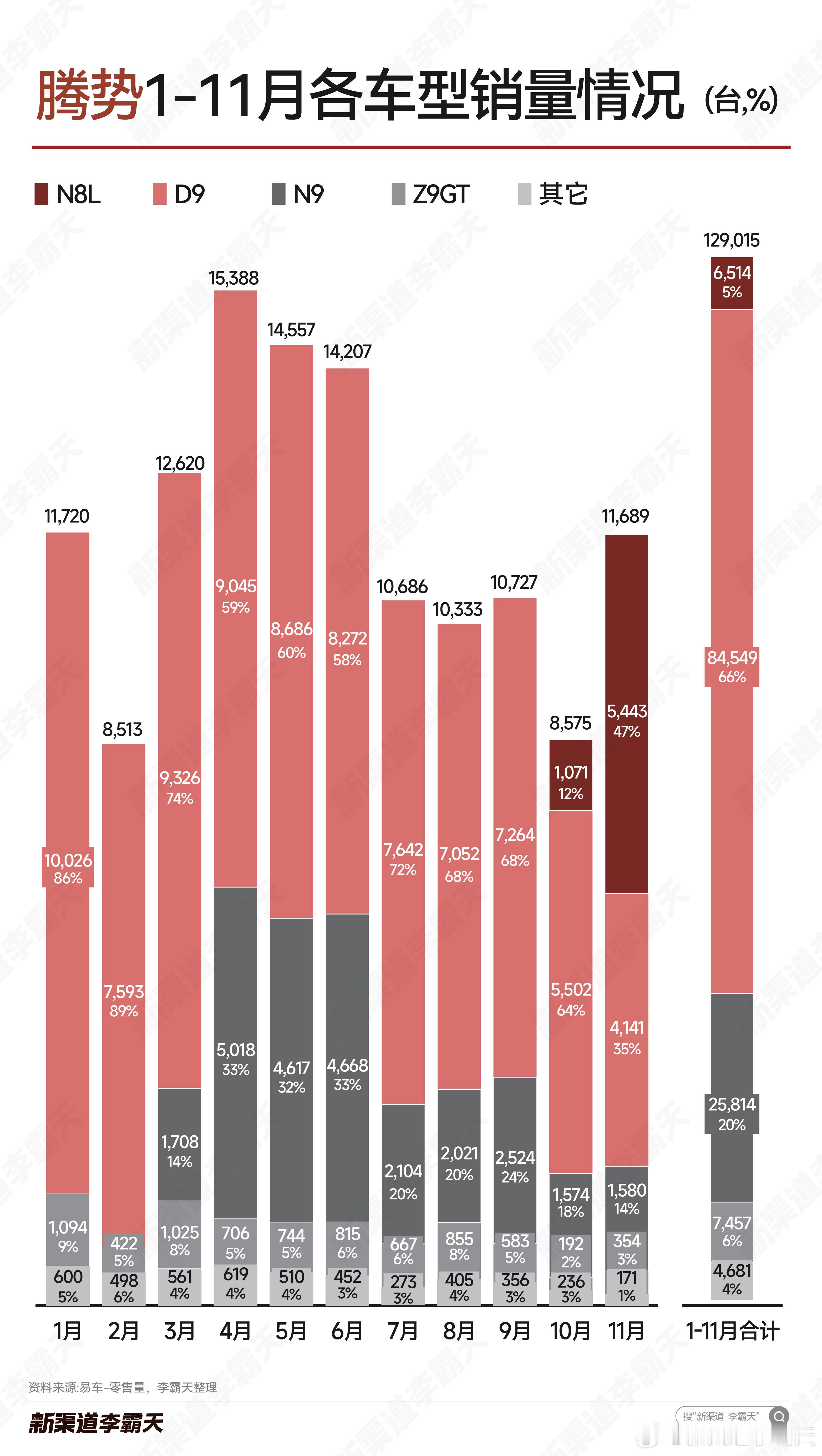 【腾势汽车1-11月各车型销量】N8L上市后，不仅自身销量表现亮眼，破5,000