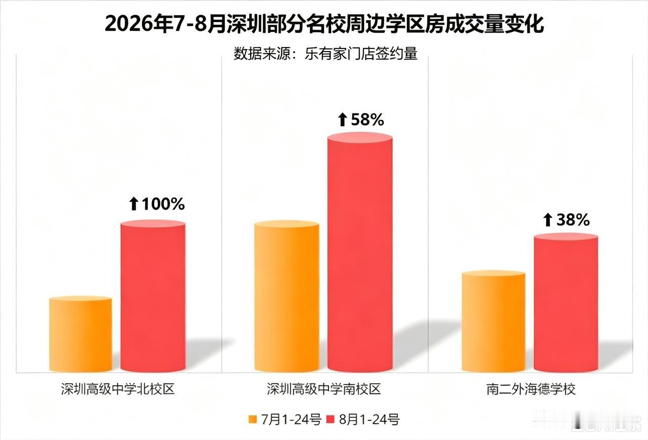 最近这段时间，深圳学区房市场好生热闹。根据乐有家监测显示：7~8月百花片区二