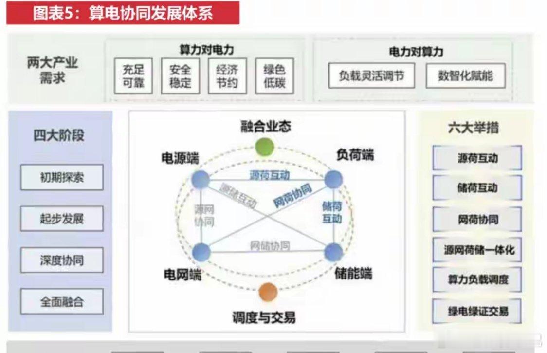 周末大消息！算电协同，下周或直接主升浪？上车机会周末AI电力板块迎来重磅政策，多
